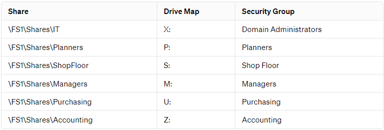 An example of what a file shares might look like on a domain network.
